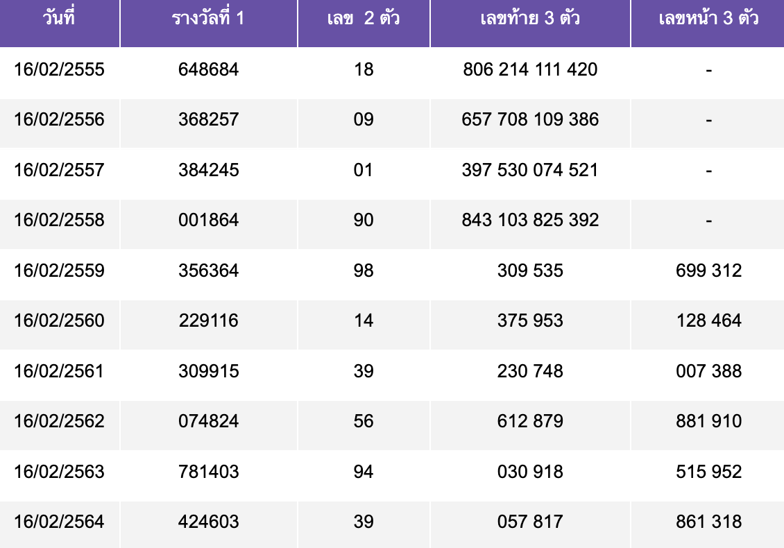 สถิติหวยออก 16 กุมภาพันธ์ ย้อนหลัง 10 ปี